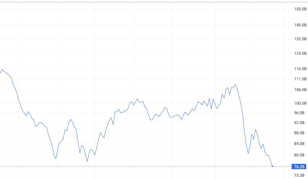 ارزش بورس تهران به رقم بیسابقه ۷۶ میلیارد دلار سقوط کرد