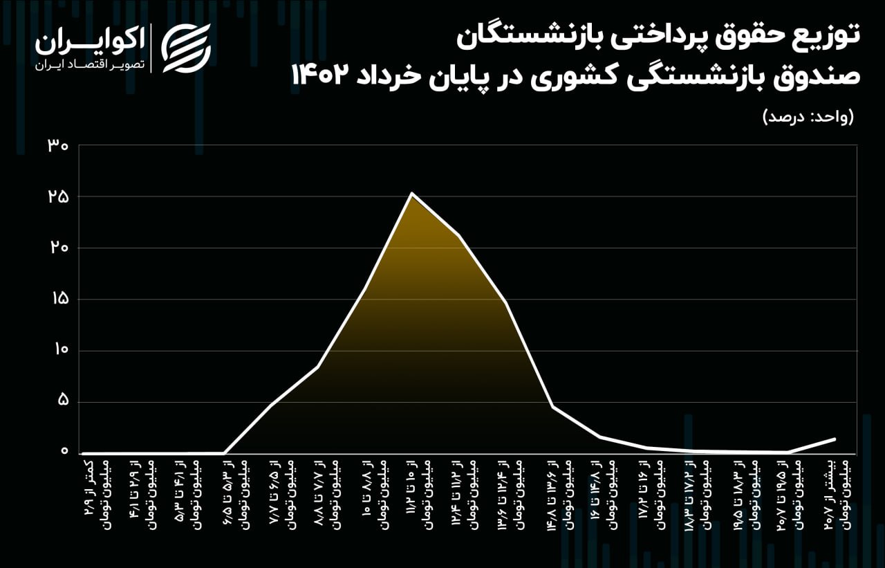 میانگین حقوق بازنشستگان