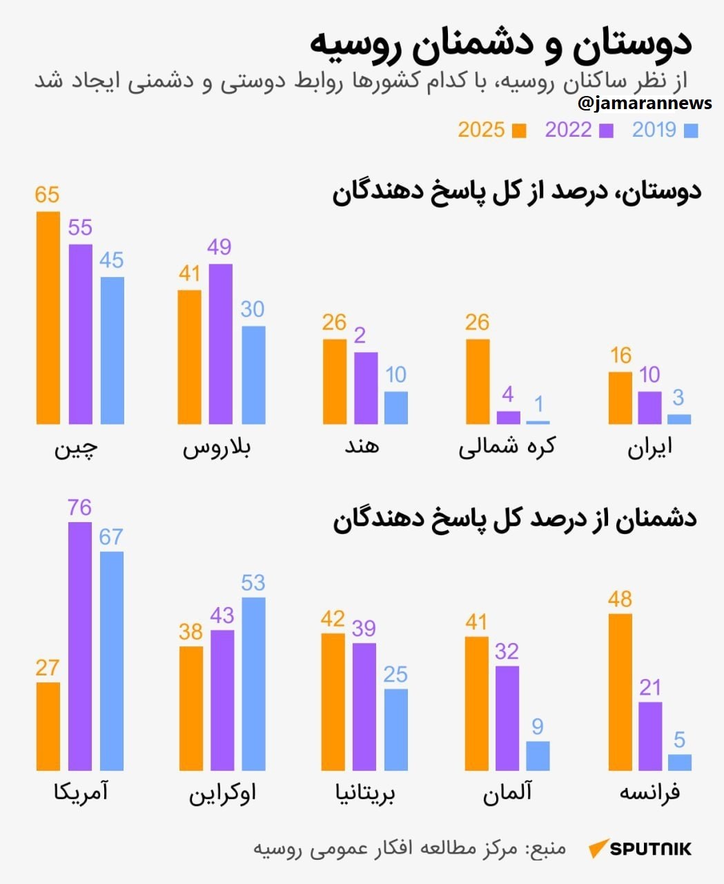 ایران دوست روسیه است