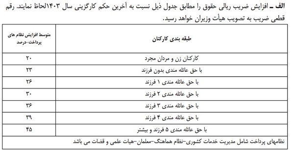 افزایش حقوق برای سال 1404