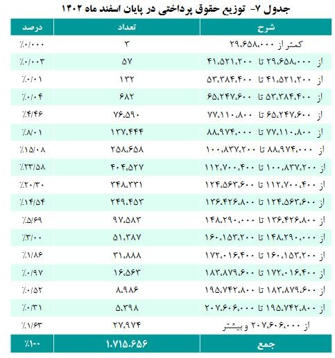 جزییات دقیق افزایش حقوق بازنشستگان کشوری (5)