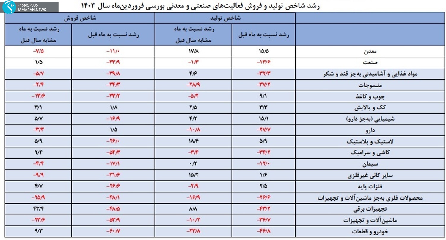 رشد شاخص تولید و فروش فعالیتهای صنعتی و معدنی بورسی