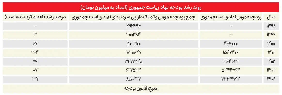 بودجه نهاد ریاست جمهوری