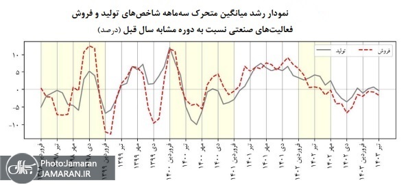 رشد میانگین متحرک سه ماهه