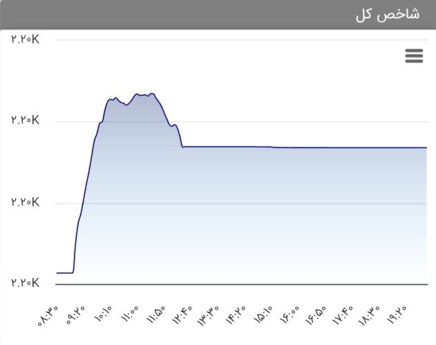 وضعیت بورس