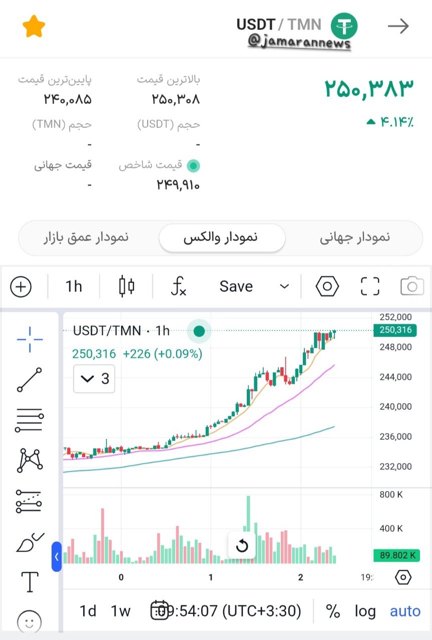 قیمت تتر از ۲۵۰ هزار تومان عبور کرد