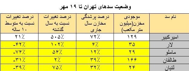 وضعیت سدهای تهران