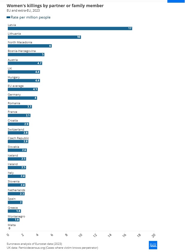 آمار زن کشی در اروپا