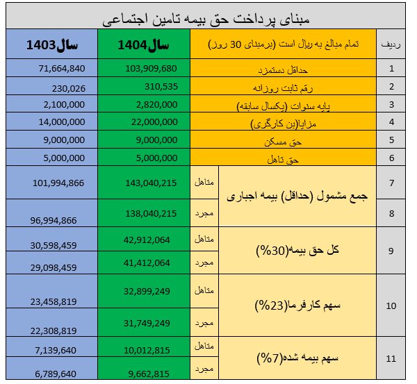 جدول بیمه تامین اجتماعی