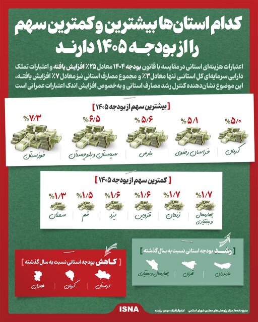 کدام استان‌ها بیشترین و کمترین سهم را از بودجه ۱۴۰۵ دارند