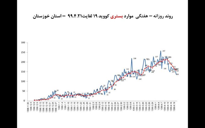 تعداد مبتلایان به کرونا در خوزستان