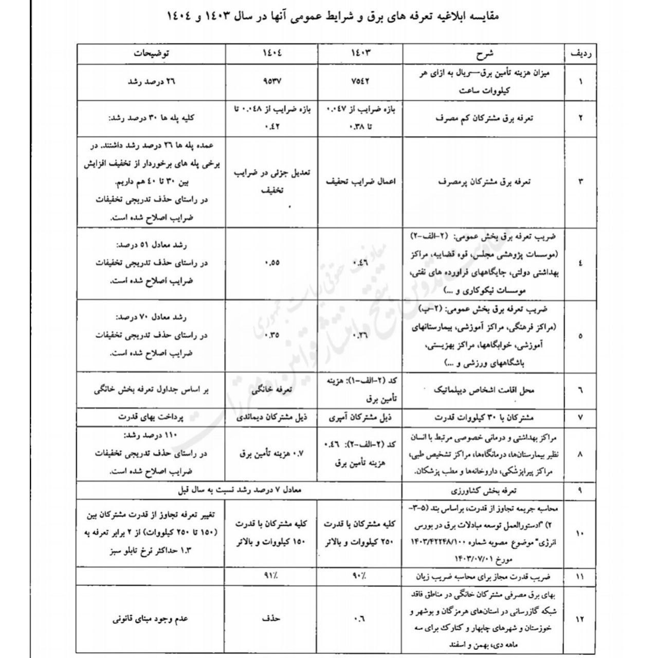 افزایش ۲۶ درصدی بهای برق مشترکان