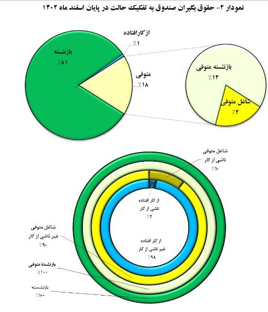 جزییات دقیق افزایش حقوق بازنشستگان کشوری (1)