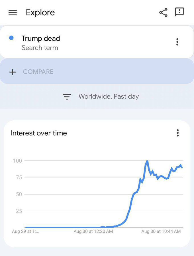 مرگ ترامپ در گوگل ترند شد.