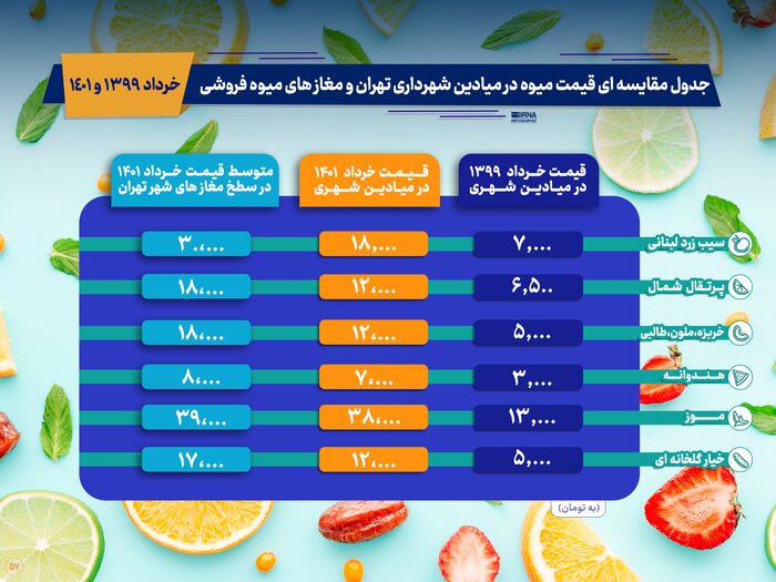 میزان مصرف میوه ها (2)