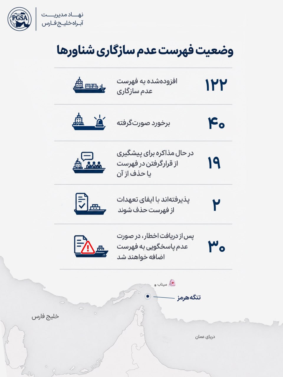 وضعیت فهرست عدم سازگاری شناورها