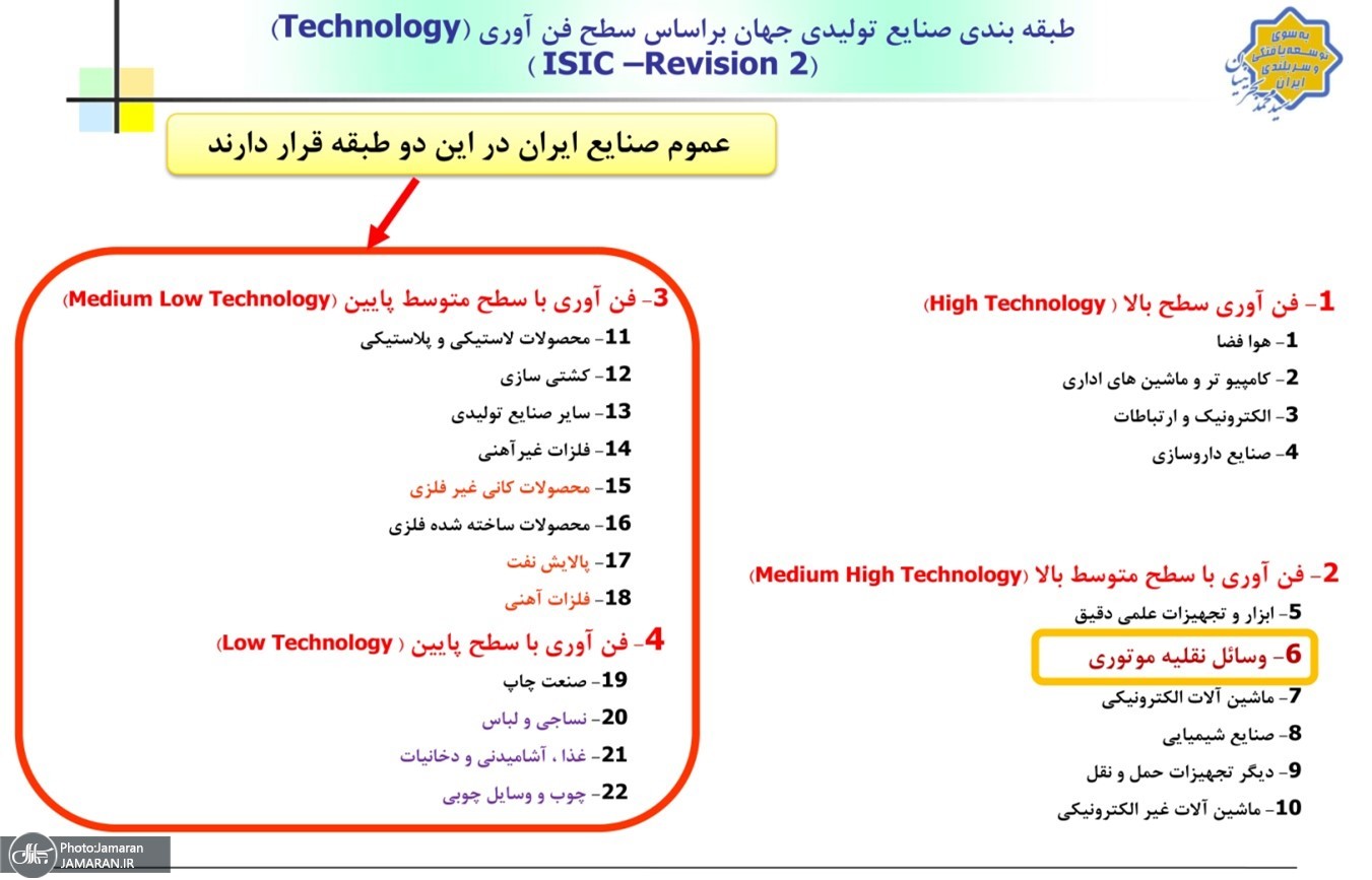 طبقه بندی صنایع تولیدی جهان بر اساس سطح فناوری