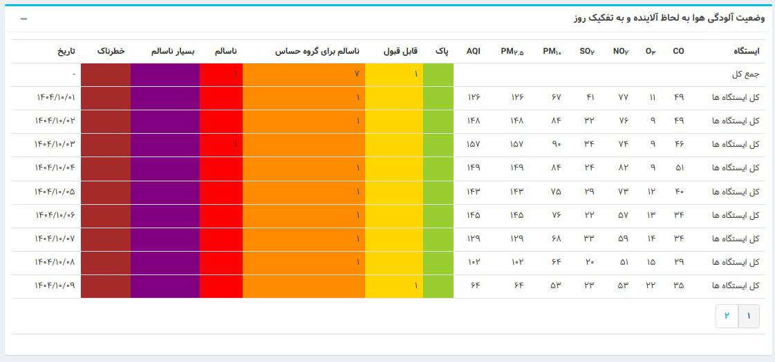 اولین روز «سالم» تهران در زمستان 1404