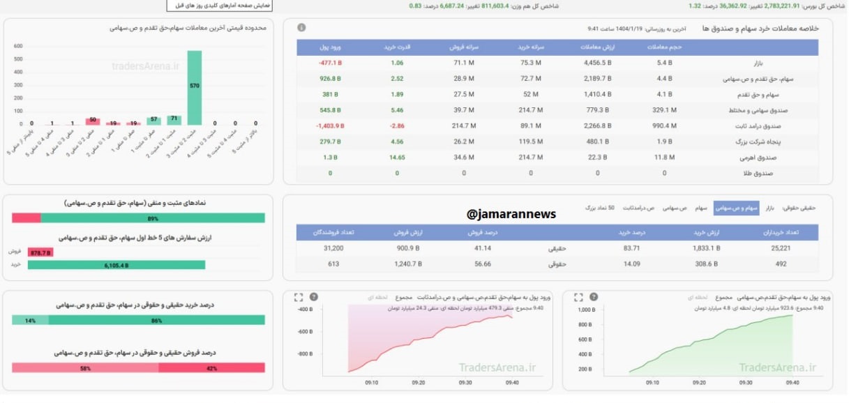 واکنش بسیار مثبت بورس به خبر مذاکره - Copy