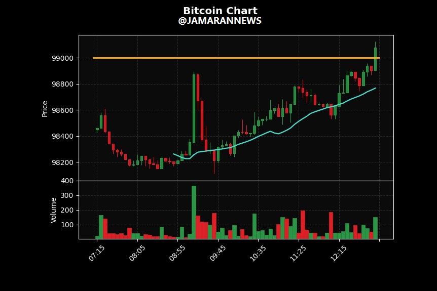 قیمت بیت کوین امروز