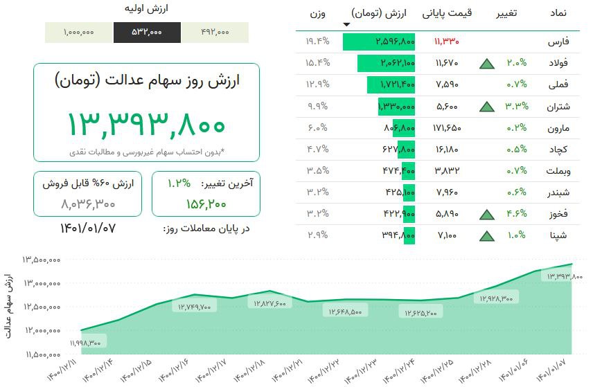 سبد سهام عدالت