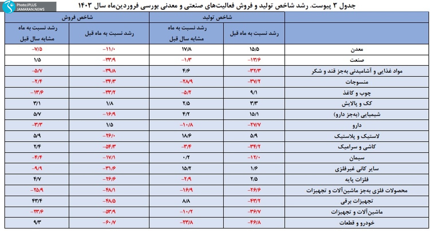 رشد شاخص تولید و فروش فعالیتهای صنعتی و معدنی بورسی