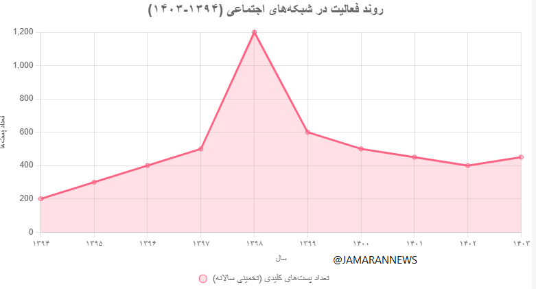 تحلیل یک دهه فعالیت‌های مجازی منافقین در توییتر فارسی (2)