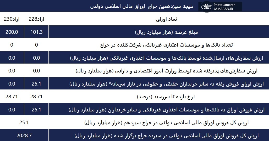 فروش اوراق بانک مرکزی