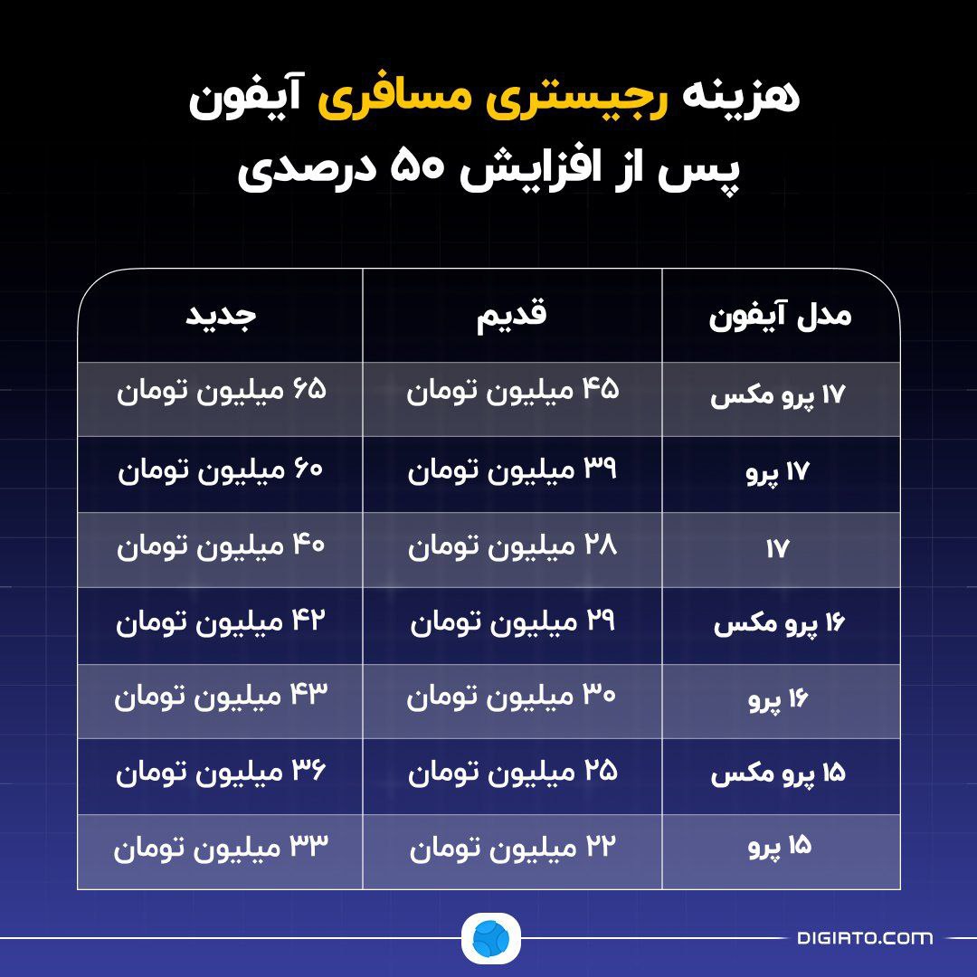 جدول هزینه رجیستری آیفون مسافری پس از افزایش حدود ۵۰ درصدی