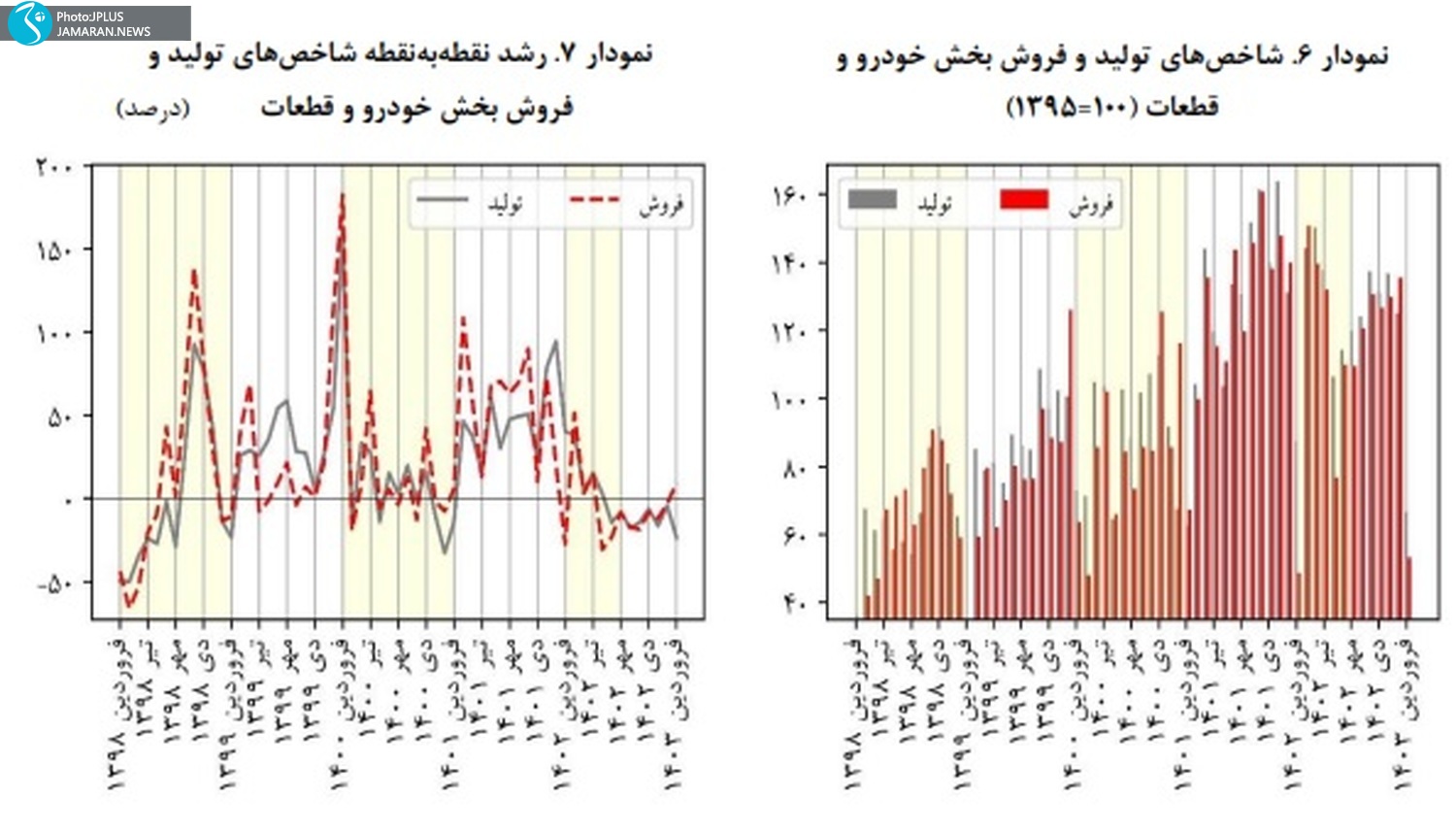 نمودار شاخص تولید و فروش بخش خودرو