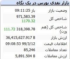 وضعیت بازار سرمایه در شروع معاملات ۱۲ خرداد