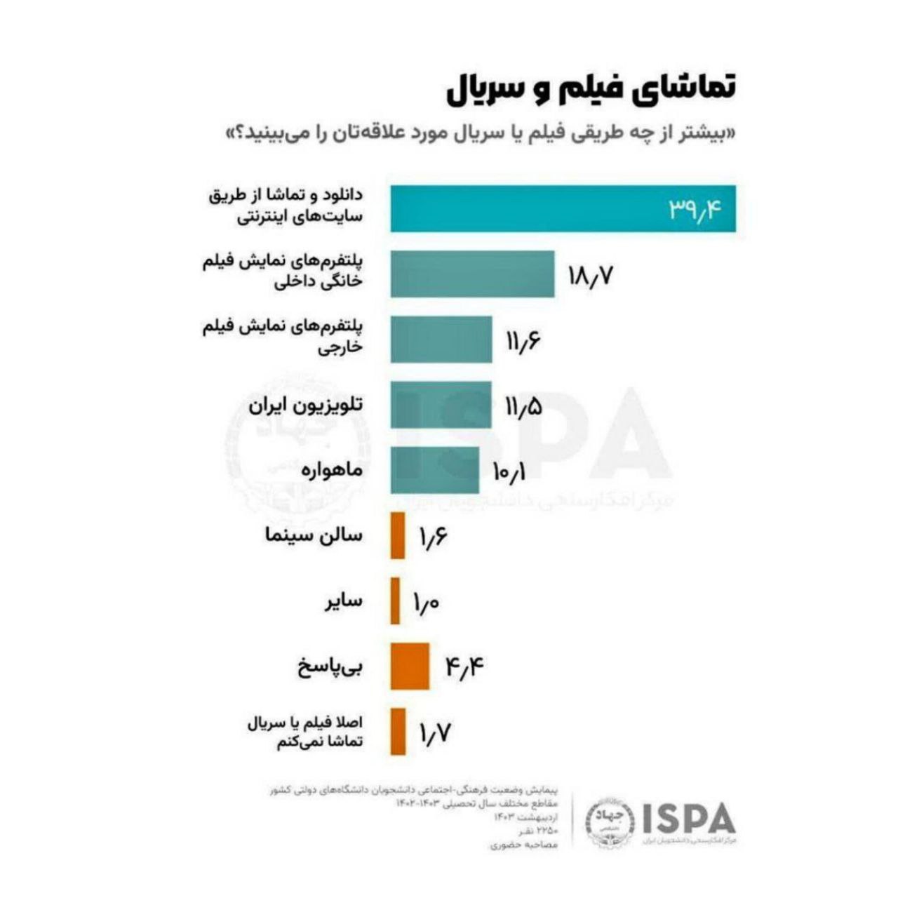 نظرسنجی ایسپا در مورد تلویزیون