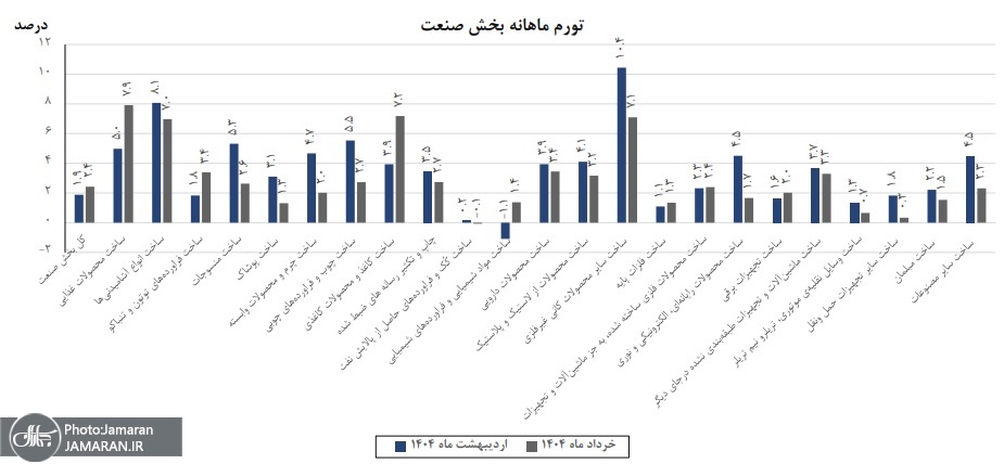 تورم ماهانه بخش صنعت