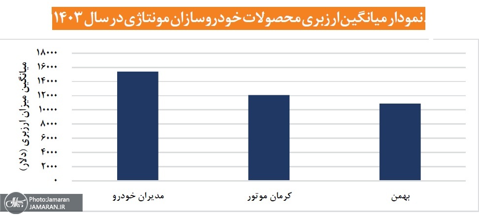 نمودار میانگین ارزبری محصولات خودروسازان مونتاژی در سال 1403