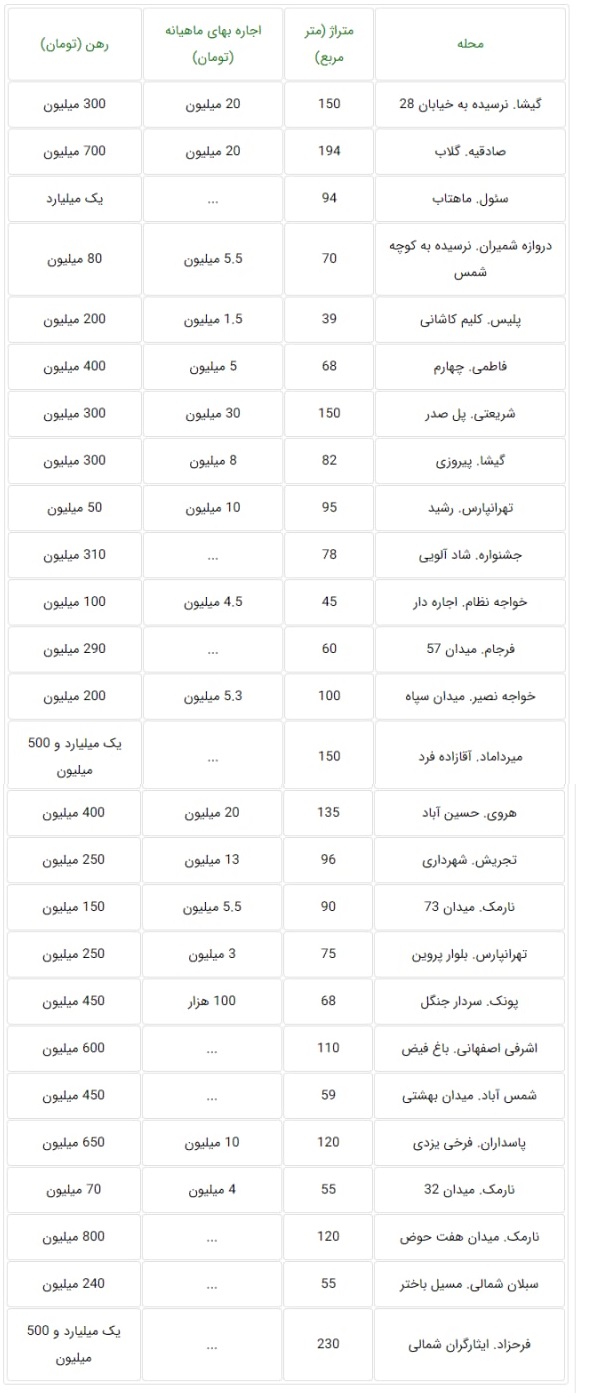 نرخ اجاره خانه در تهران