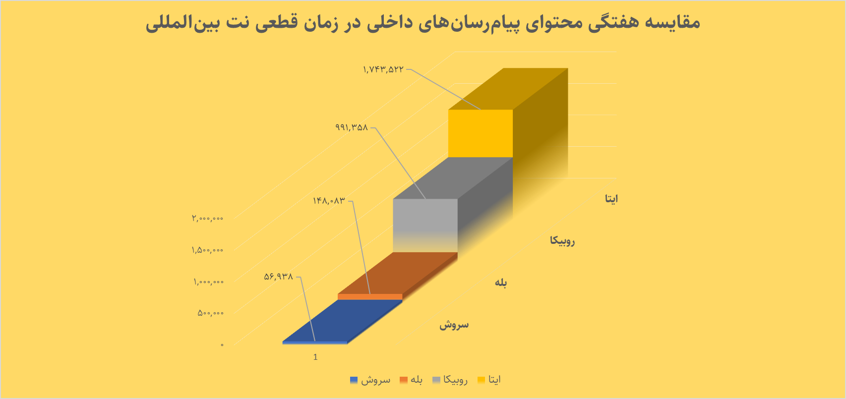 پیام رسان ها