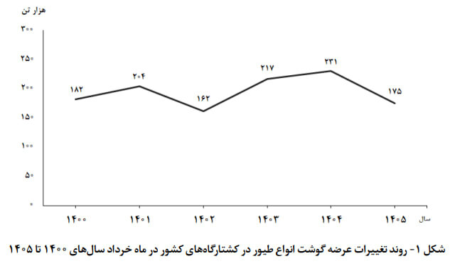 مرغ نمودار