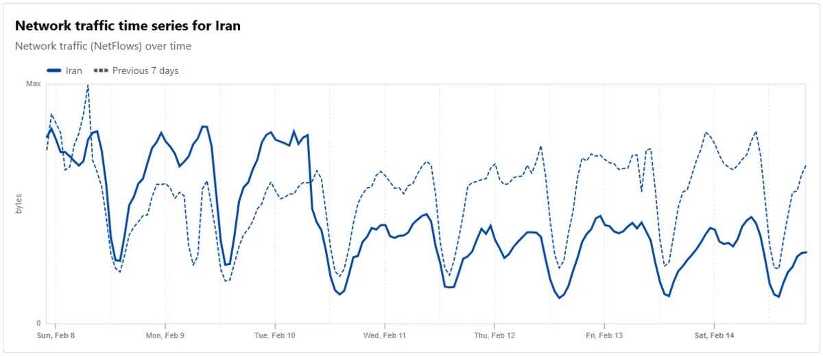 افت سطح ترافیک