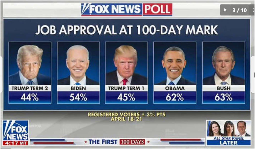 محبوبیت ترامپ نابود شد