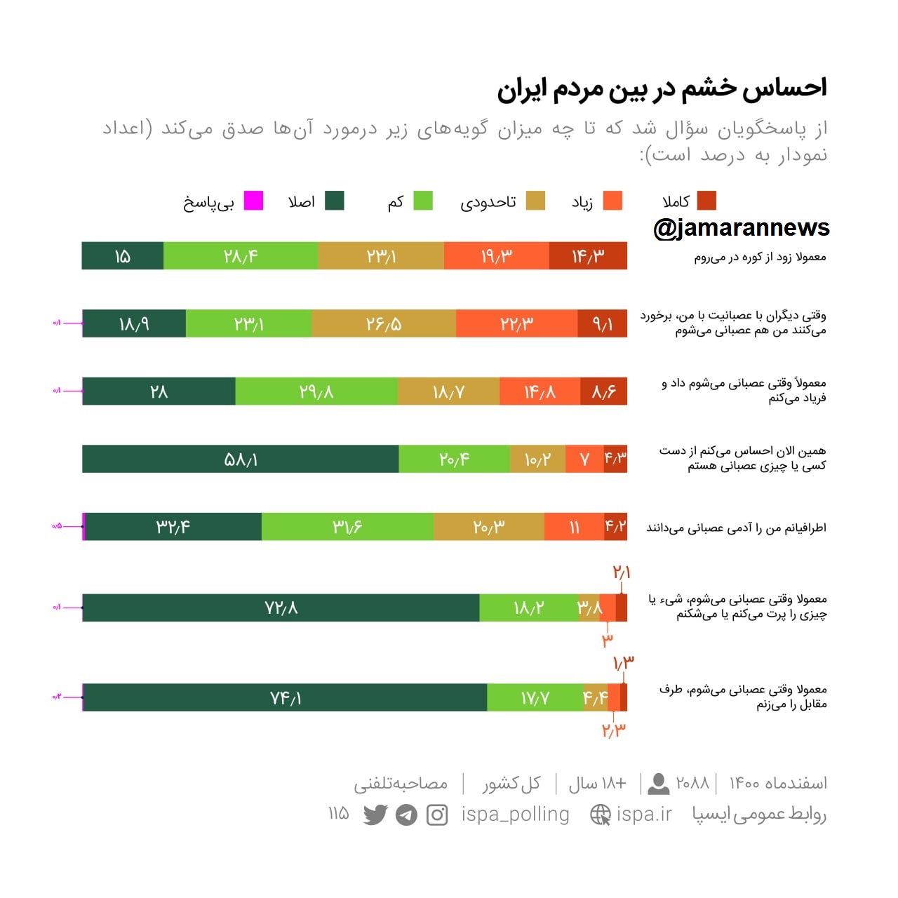 نظرسنجی در مورد میزان عصبانیت ایرانی ها