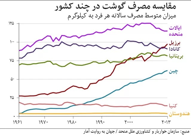 آمار نگران کننده از کاهش مصرف گوشت قرمز در ایران (2)