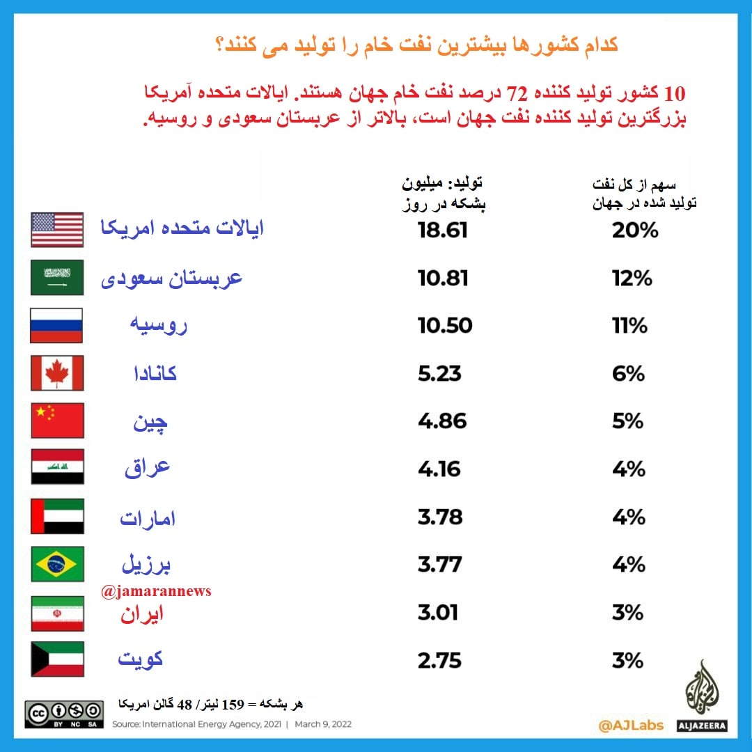 کدام کشورها بیشترین نفت خام را تولید می کنند