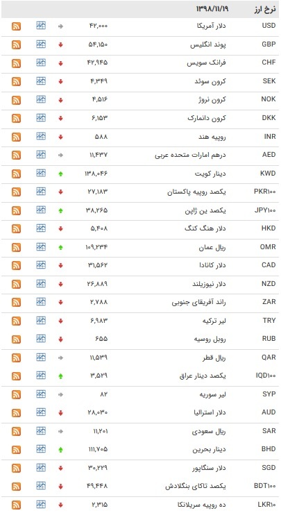 نرخ ۴۷ ارز بین بانکی در ۱۹ بهمن/ ۱۱ ارز رسمی گران شدند + جدول