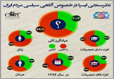 نظرسنجی در خصوص آگاهی سیاسی مردم ایران