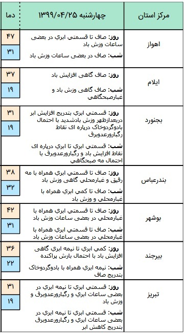 وضعیت آب و هوا 