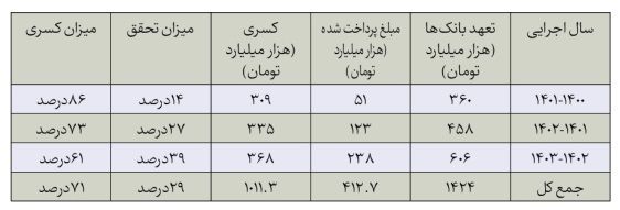 صف یک میلیون نفری برای دریافت وام
