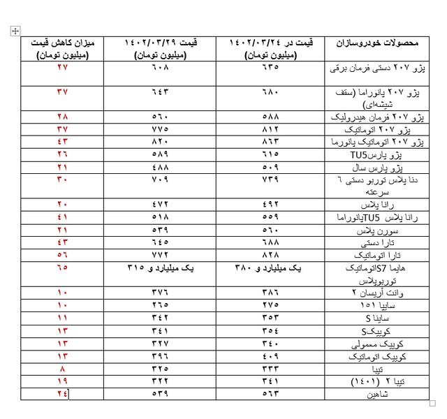 ریزش ۸ تا ۶۵ میلیون تومانی قیمت خودروها در یک هفته اخیر