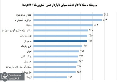 نرخ تورم رکورد زد/ تورم خوراکی‌ها و آشامیدنی‌ها در شهریور ۵۷.۳ درصد اعلام شد/ نان و غلات حدود ۹۵ درصد گران شد