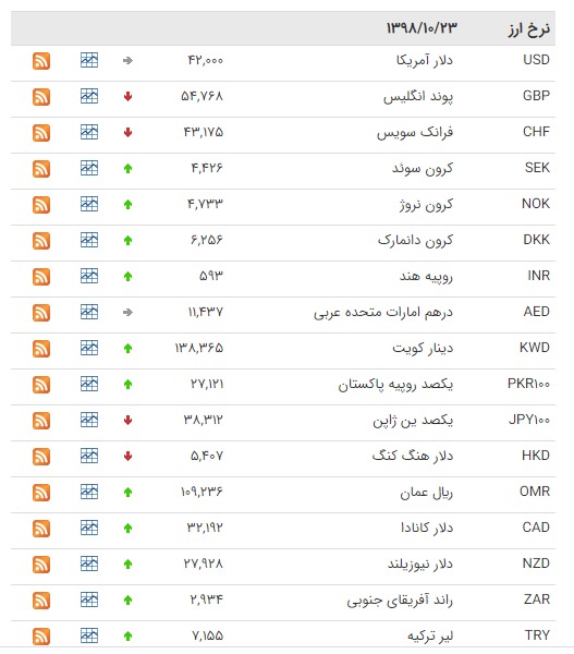 نرخ ۴۷ ارز بین بانکی در 23 دی/