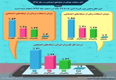 زنان ایرانی از کدام شبکه اجتماعی بیشتر استفاده می‌کنند؟ + اینفوگرافیک